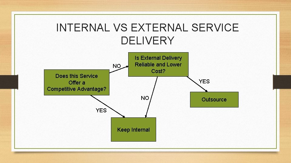 INTERNAL VS EXTERNAL SERVICE DELIVERY NO Does this Service Offer a Competitive Advantage? Is