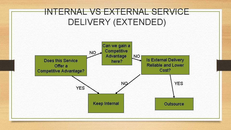 INTERNAL VS EXTERNAL SERVICE DELIVERY (EXTENDED) NO Does this Service Offer a Competitive Advantage?