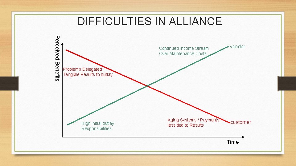 DIFFICULTIES IN ALLIANCE Perceived Benefits Continued Income Stream Over Maintenance Costs vendor Problems Delegated