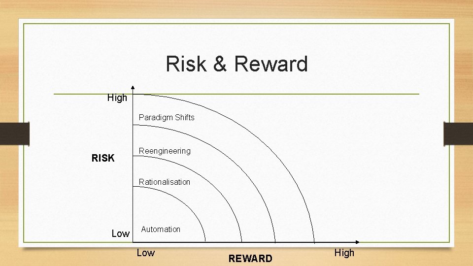 Risk & Reward High Paradigm Shifts RISK Reengineering Rationalisation Low Automation Low REWARD High