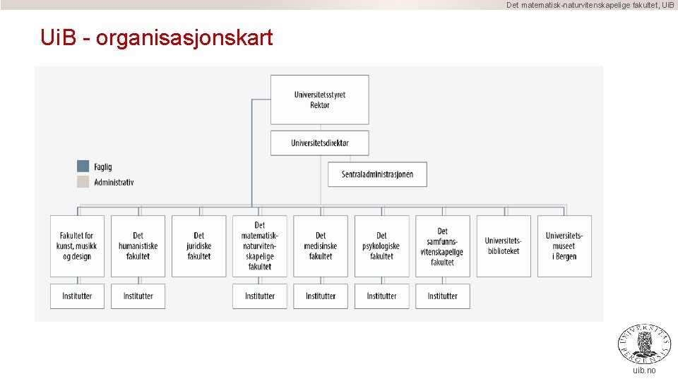 Det matematisk-naturvitenskapelige fakultet, Ui. B - organisasjonskart uib. no 