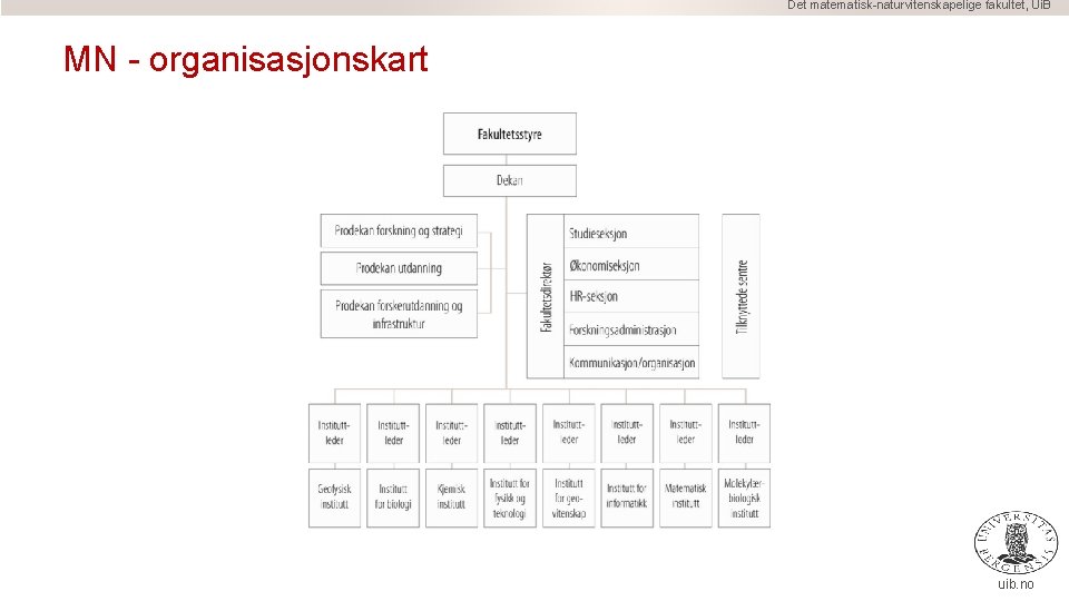 Det matematisk-naturvitenskapelige fakultet, Ui. B MN - organisasjonskart uib. no 