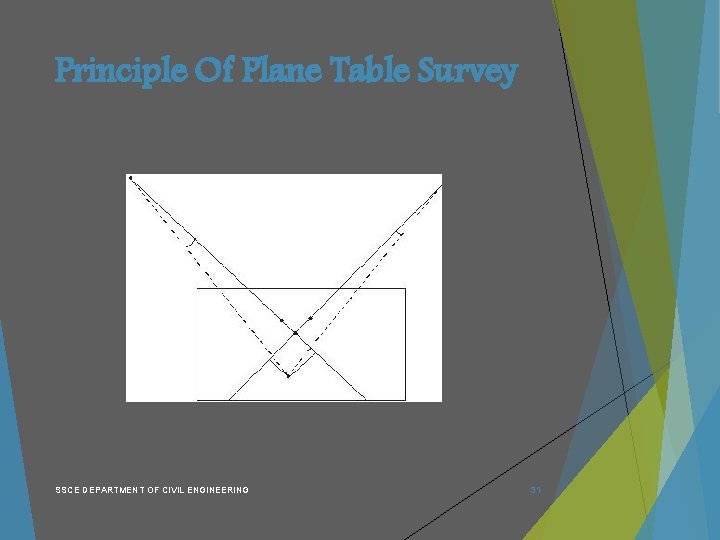 Principle Of Plane Table Survey SSCE DEPARTMENT OF CIVIL ENGINEERING 31 