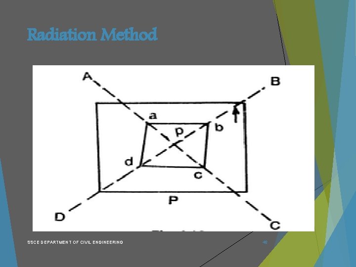 Radiation Method SSCE DEPARTMENT OF CIVIL ENGINEERING 46 