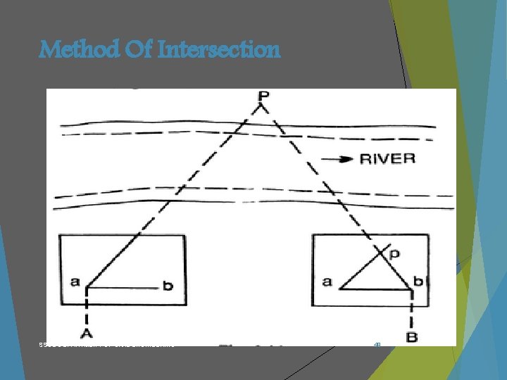 Method Of Intersection SSCE DEPARTMENT OF CIVIL ENGINEERING 49 