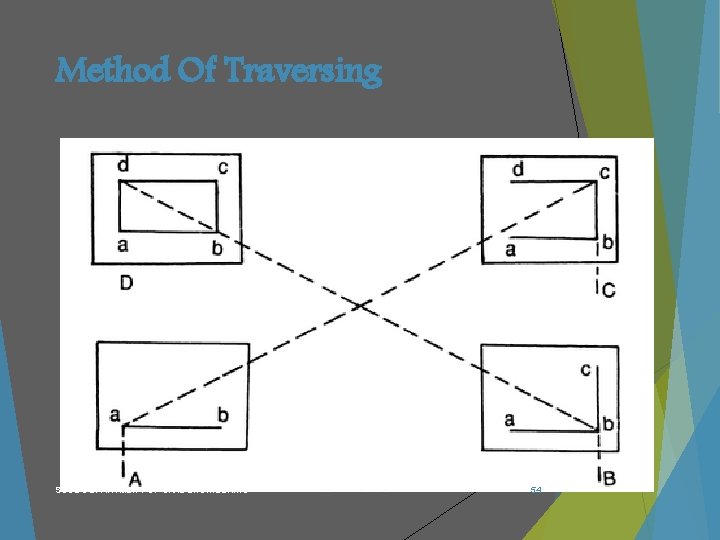 Method Of Traversing SSCE DEPARTMENT OF CIVIL ENGINEERING 54 