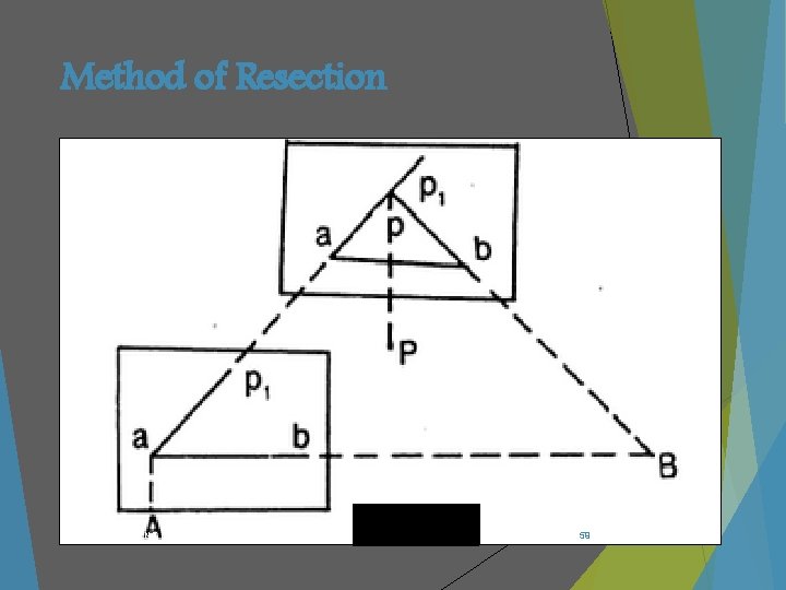 Method of Resection SSCE DEPARTMENT OF CIVIL ENGINEERING 59 