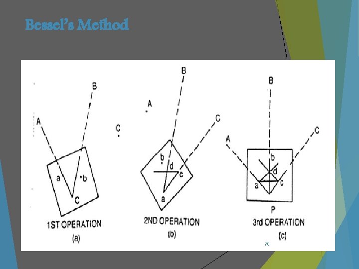 Bessel’s Method SSCE DEPARTMENT OF CIVIL ENGINEERING 70 