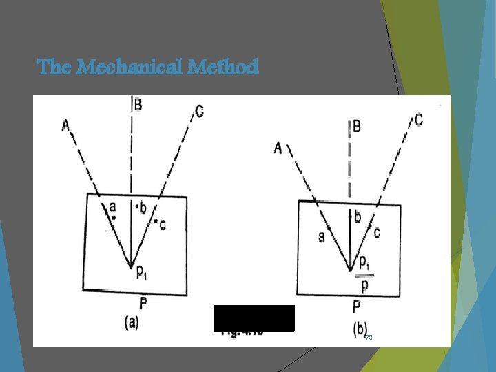 The Mechanical Method SSCE DEPARTMENT OF CIVIL ENGINEERING 73 