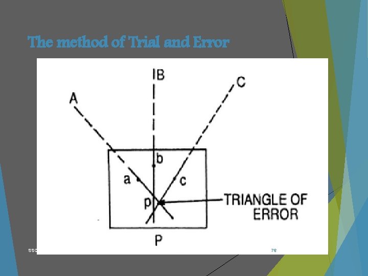 The method of Trial and Error SSCE DEPARTMENT OF CIVIL ENGINEERING 76 