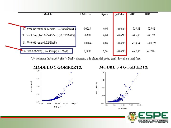 MODELO 1 GOMPERTZ MODELO 4 GOMPERTZ 