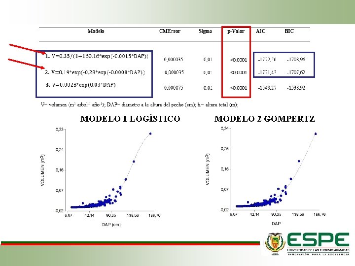 MODELO 1 LOGÍSTICO MODELO 2 GOMPERTZ 