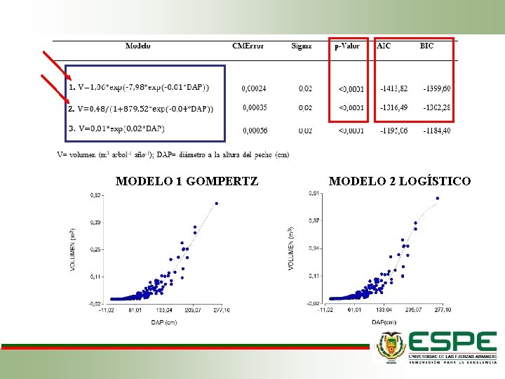 MODELO 1 GOMPERTZ MODELO 2 LOGÍSTICO 