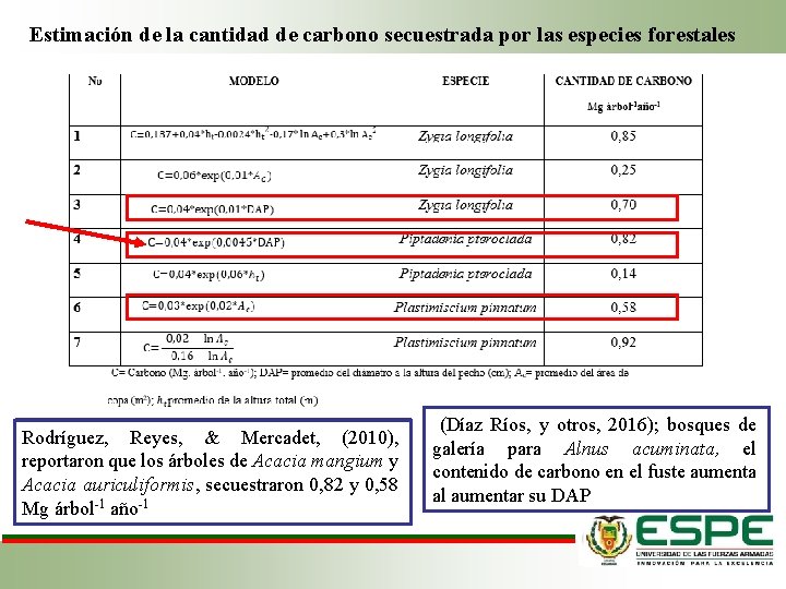Estimación de la cantidad de carbono secuestrada por las especies forestales González (2008), quien