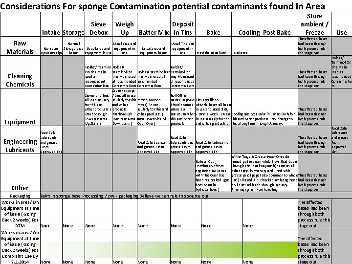 Considerations For sponge Contamination potential contaminants found In Area Sieve Intake Storage Debox Raw