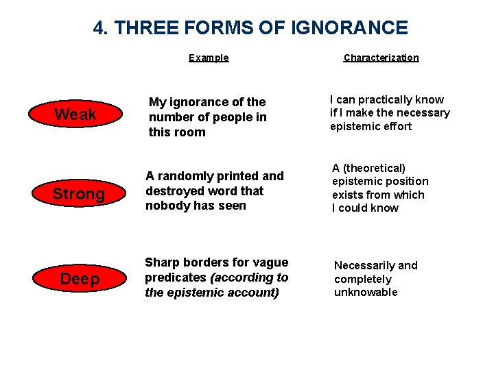 4. THREE FORMS OF IGNORANCE Example Characterization I can practically know if I make