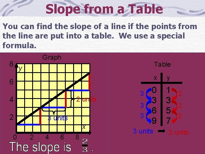 Slope from a Table You can find the slope of a line if the