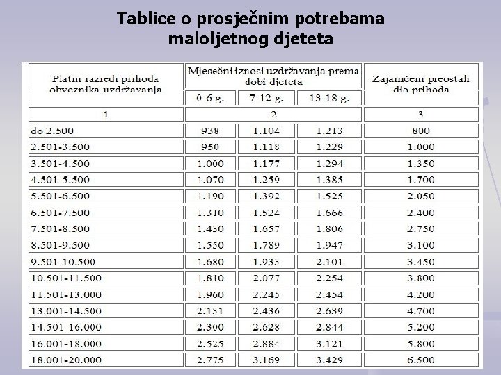 Tablice o prosječnim potrebama maloljetnog djeteta 