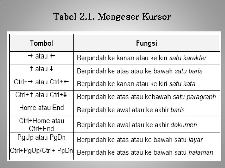 Tabel 2. 1. Mengeser Kursor 