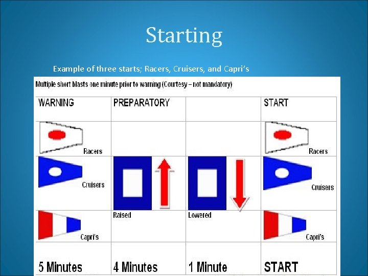 Starting Example of three starts; Racers, Cruisers, and Capri’s 