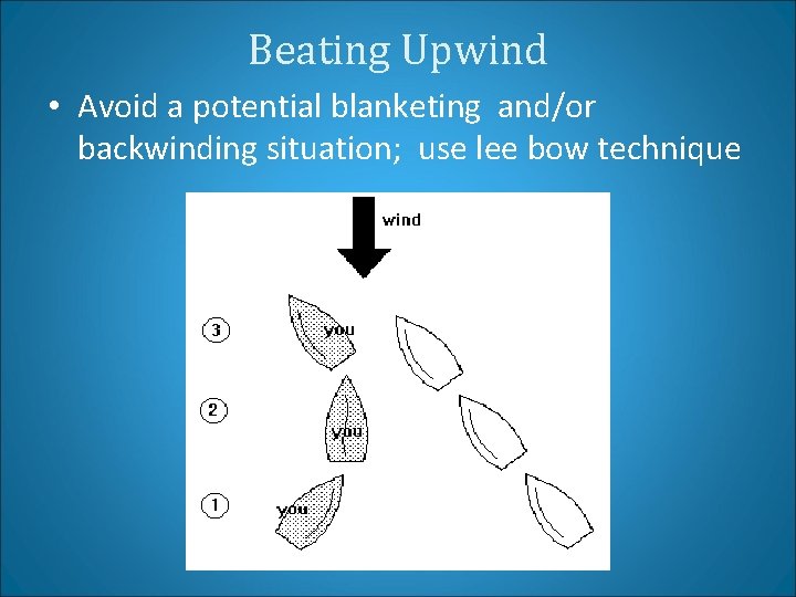Beating Upwind • Avoid a potential blanketing and/or backwinding situation; use lee bow technique