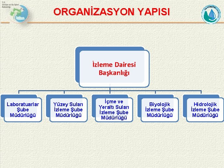 ORGANİZASYON YAPISI İzleme Dairesi Başkanlığı Laboratuarlar Şube Müdürlüğü Yüzey Suları İzleme Şube Müdürlüğü İçme