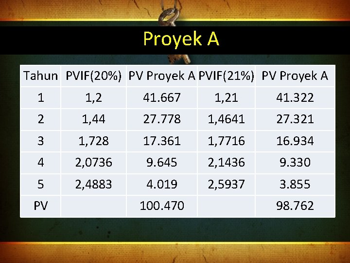 Proyek A Tahun PVIF(20%) PV Proyek A PVIF(21%) PV Proyek A 1 1, 2