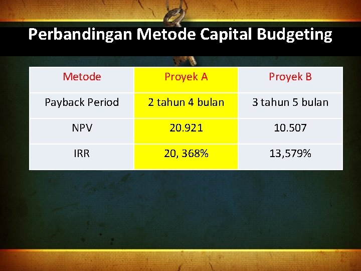 Perbandingan Metode Capital Budgeting Metode Proyek A Proyek B Payback Period 2 tahun 4