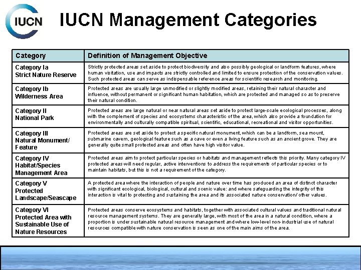 IUCN Management Categories Category Definition of Management Objective Category Ia Strict Nature Reserve Strictly