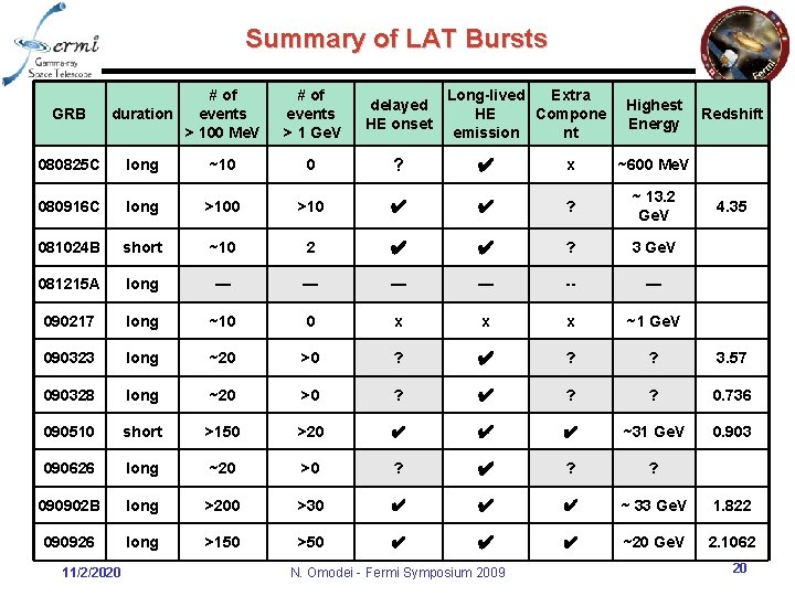 Summary of LAT Bursts GRB # of events duration > 100 Me. V #