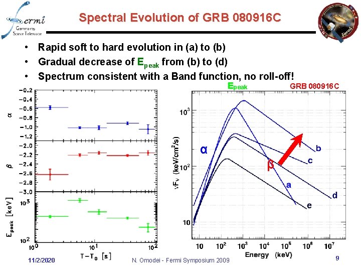Spectral Evolution of GRB 080916 C • Rapid soft to hard evolution in (a)
