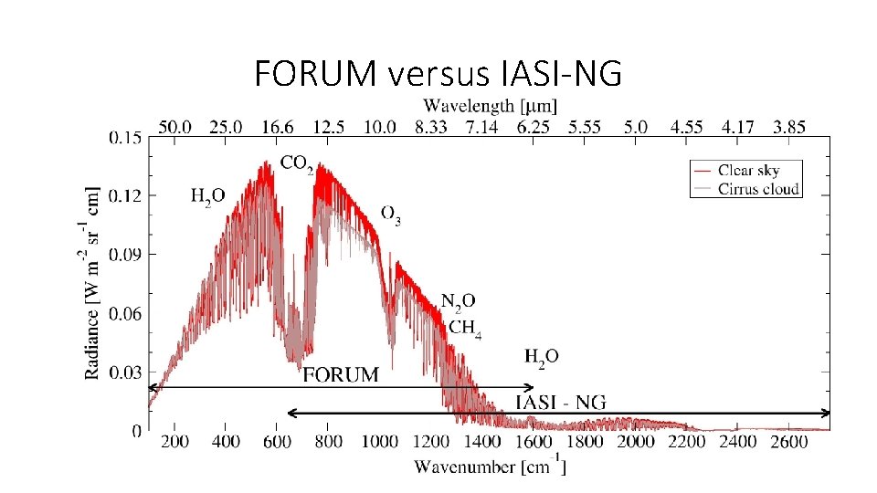 FORUM versus IASI-NG 