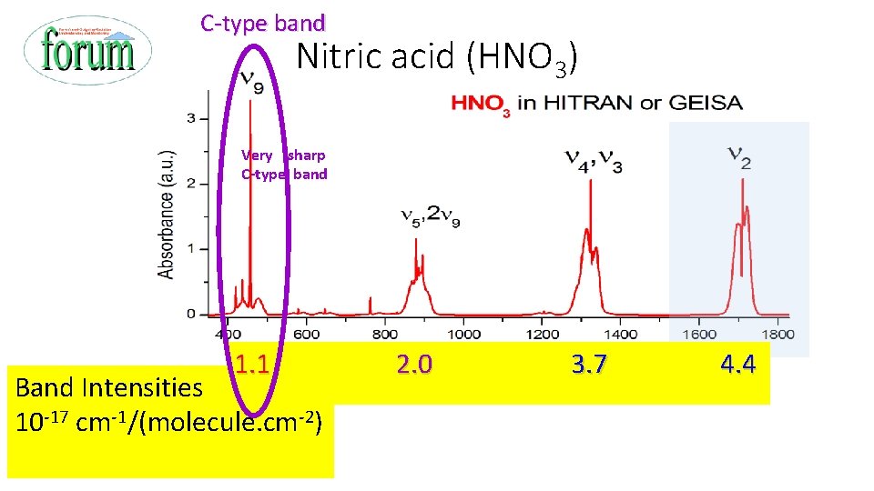 C‐type band Nitric acid (HNO 3) Very sharp C-type band 1. 1 2. 0