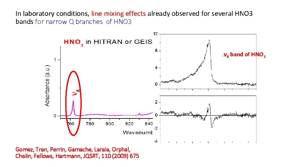 In laboratory conditions, line mixing effects already observed for several HNO 3 line mixing