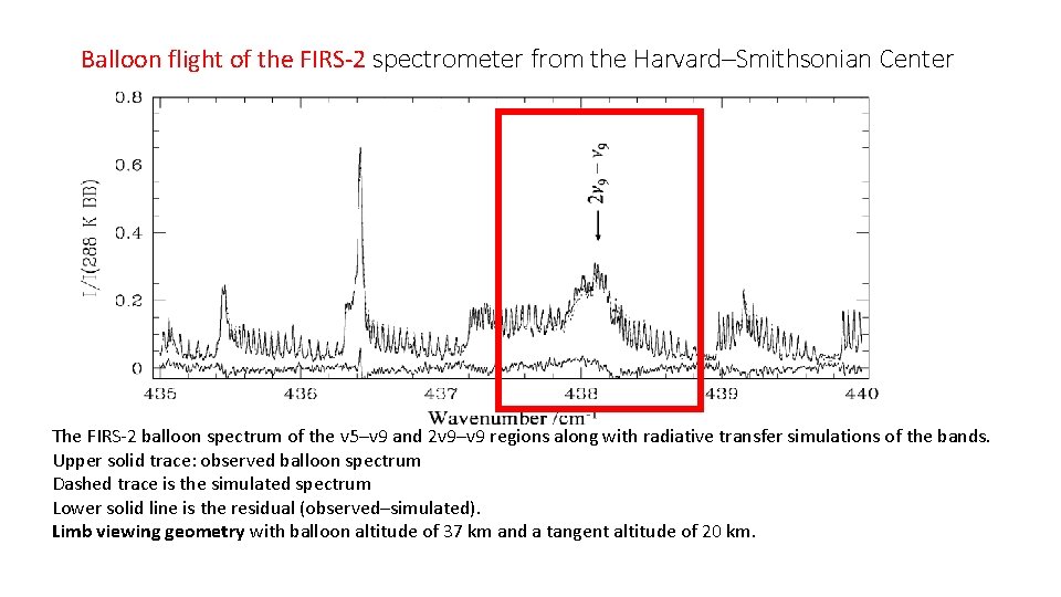 Balloon flight of the FIRS‐ 2 spectrometer from the Harvard–Smithsonian Center for Astrophysics [Petkie,