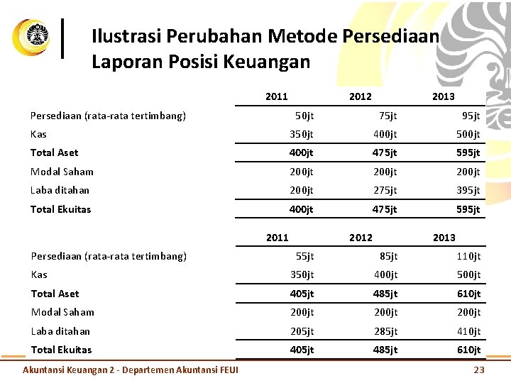 Ilustrasi Perubahan Metode Persediaan Laporan Posisi Keuangan 2011 Persediaan (rata-rata tertimbang) 2012 2013 50