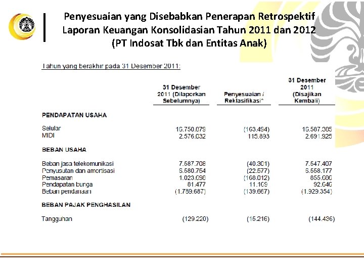 Penyesuaian yang Disebabkan Penerapan Retrospektif Laporan Keuangan Konsolidasian Tahun 2011 dan 2012 (PT Indosat
