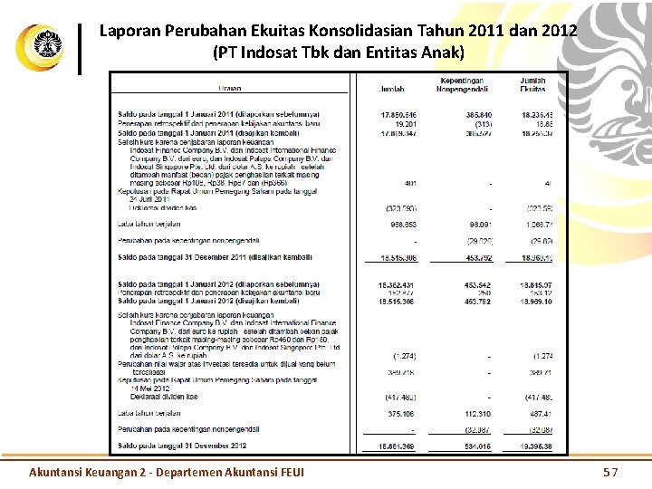 Laporan Perubahan Ekuitas Konsolidasian Tahun 2011 dan 2012 (PT Indosat Tbk dan Entitas Anak)