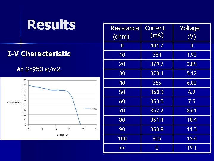 Results I-V Characteristic At G=950 w/m 2 Resistance (ohm) 0 Current (m. A) 401.