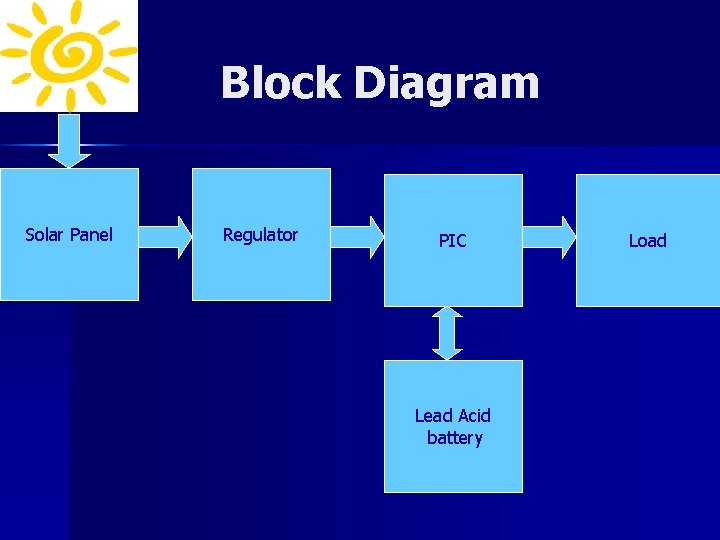Block Diagram Solar Panel Regulator PIC Lead Acid battery Load 