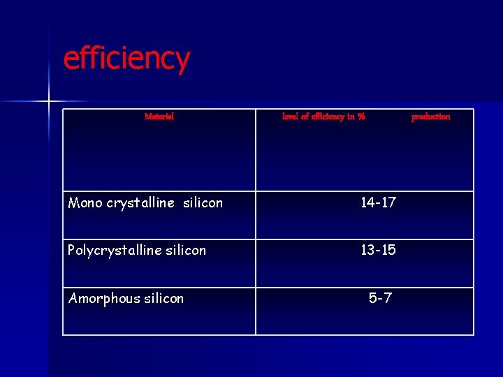 efficiency Material level of efficiency in % production Mono crystalline silicon 14 -17 Polycrystalline