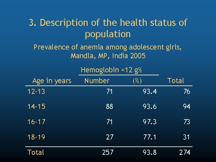 3. Description of the health status of population Prevalence of anemia among adolescent girls,