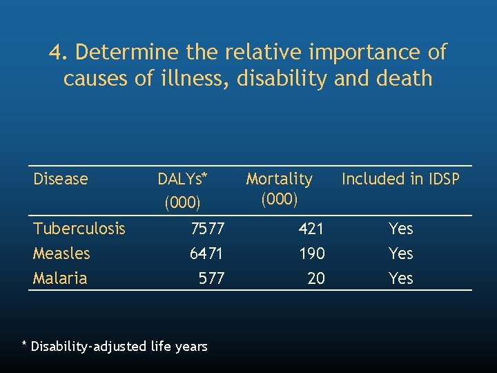 4. Determine the relative importance of causes of illness, disability and death Disease Tuberculosis