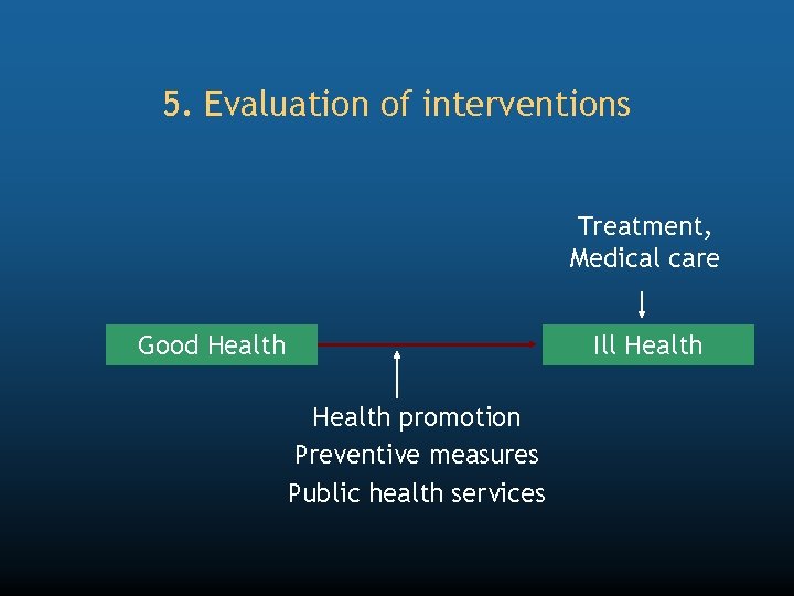 5. Evaluation of interventions Treatment, Medical care Good Health Ill Health promotion Preventive measures