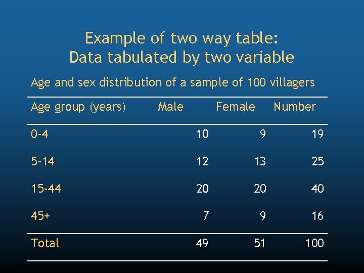 Example of two way table: Data tabulated by two variable Age and sex distribution