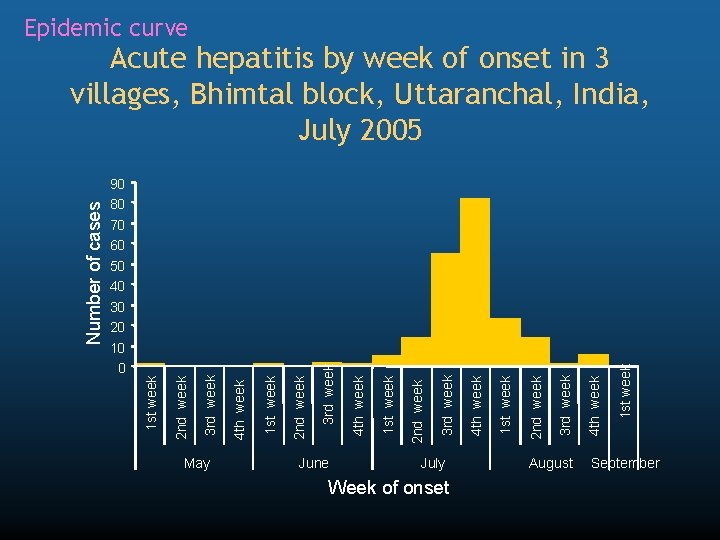 Epidemic curve 90 80 70 60 50 40 May June July Week of onset