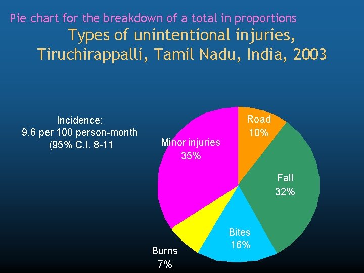 Pie chart for the breakdown of a total in proportions Types of unintentional injuries,