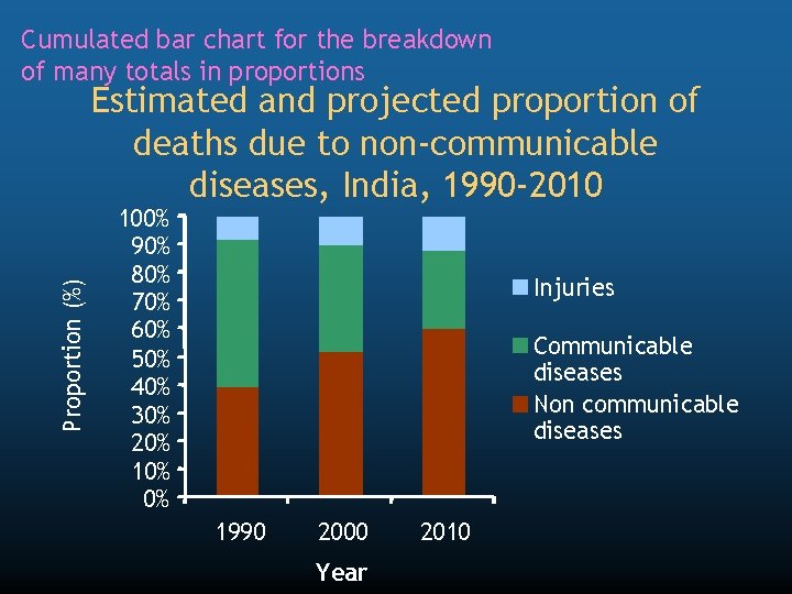 Cumulated bar chart for the breakdown of many totals in proportions Proportion (%) Estimated