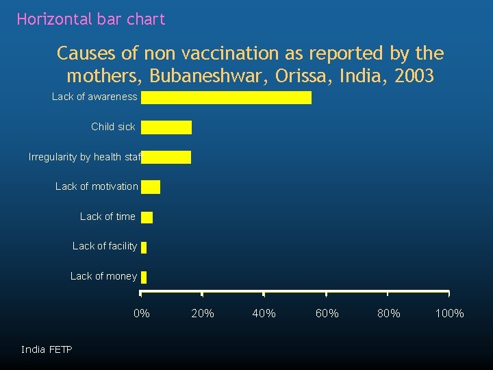 Horizontal bar chart Causes of non vaccination as reported by the mothers, Bubaneshwar, Orissa,