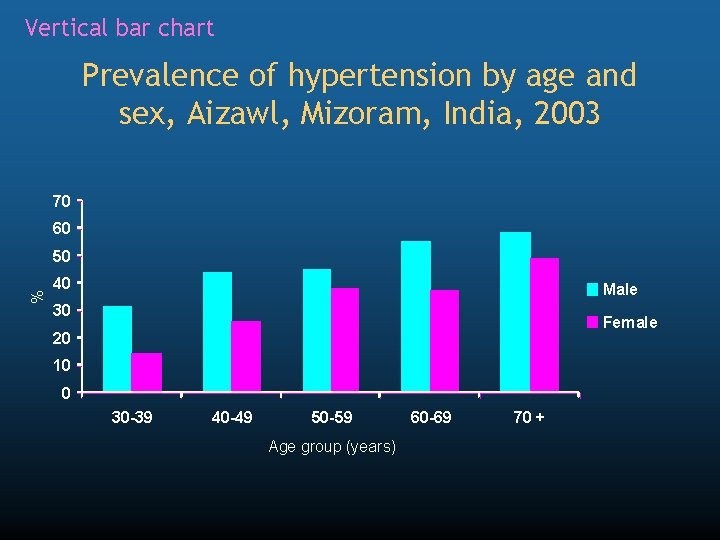 Vertical bar chart Prevalence of hypertension by age and sex, Aizawl, Mizoram, India, 2003